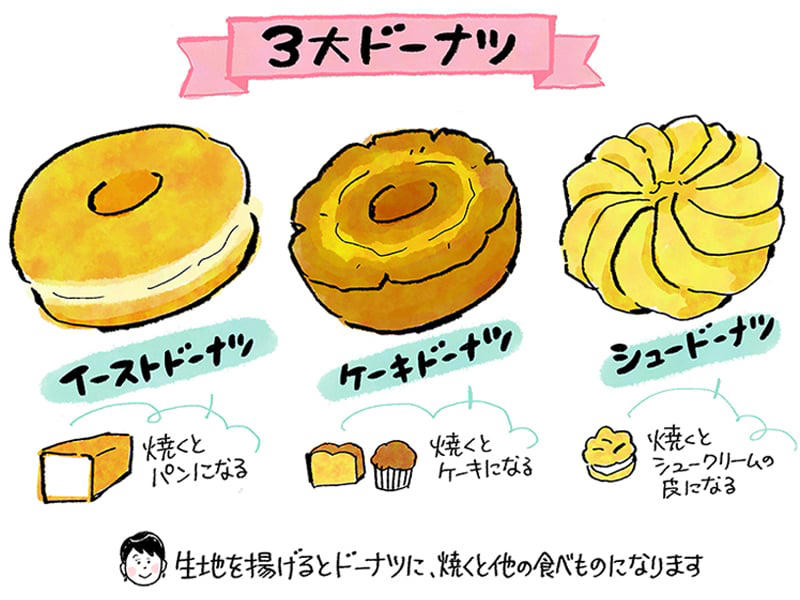 「これじゃない」ドーナツにひそむ小さなズレ, 「食べたい」という気持ち、生地から見直してみる, 揚げればみんな仲間だけど、実は全然違う3つの生地, 私の好みがわかる？言わずに伝わるか選手権