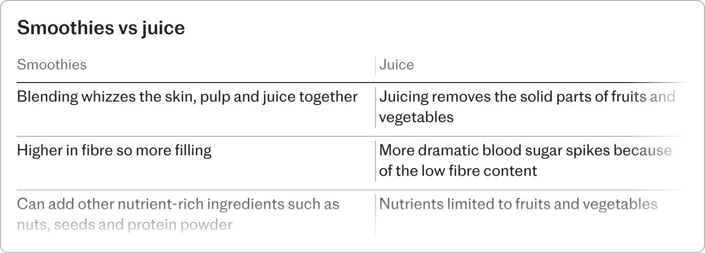 What are the health benefits of smoothies?, Smoothies vs juice – which is better?, Why smoothies might not be as healthy as you think  , Can smoothies help you lose weight? , Tips to make your smoothies healthier, Should you ditch bananas from a smoothie?, What do the experts say? , Verdict: Are smoothies healthy?