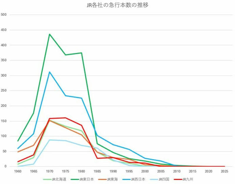 現在は急行が1本もない, かつて国鉄では「準急」が走っていた, 1980年には急行が減少傾向に, 有料化の流れが進む