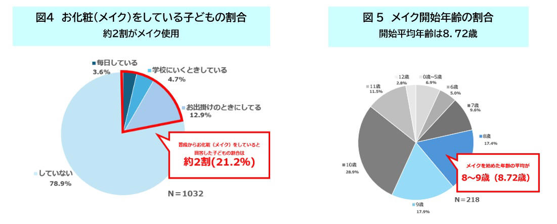 半数が抱える肌トラブルとスキンケアの実情, 平均8.7歳から──加速する“低年齢メイク”のリスク, 専門家が警鐘：子どもの肌は丈夫という誤解, 未来の肌を守るために、今知るべきこと