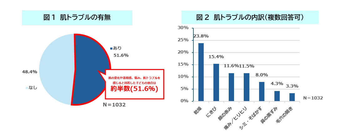 半数が抱える肌トラブルとスキンケアの実情, 平均8.7歳から──加速する“低年齢メイク”のリスク, 専門家が警鐘：子どもの肌は丈夫という誤解, 未来の肌を守るために、今知るべきこと