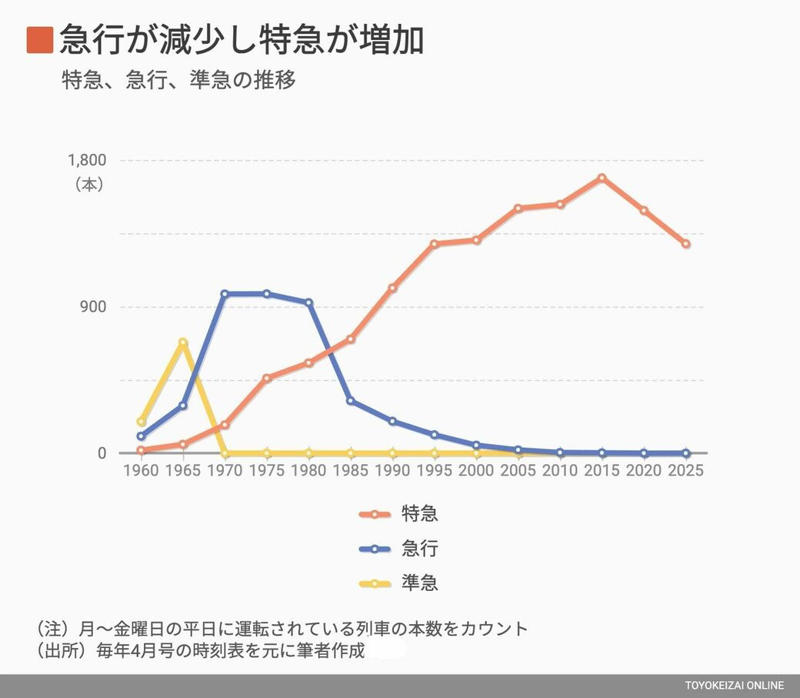 現在は急行が1本もない, かつて国鉄では「準急」が走っていた, 1980年には急行が減少傾向に, 有料化の流れが進む