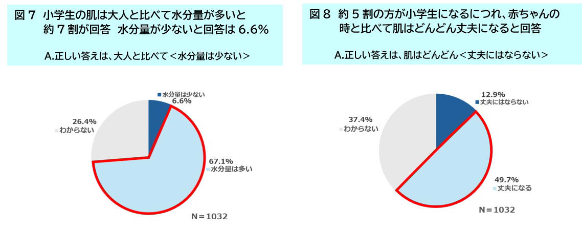 半数が抱える肌トラブルとスキンケアの実情, 平均8.7歳から──加速する“低年齢メイク”のリスク, 専門家が警鐘：子どもの肌は丈夫という誤解, 未来の肌を守るために、今知るべきこと