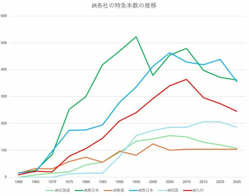 現在は急行が1本もない, かつて国鉄では「準急」が走っていた, 1980年には急行が減少傾向に, 有料化の流れが進む