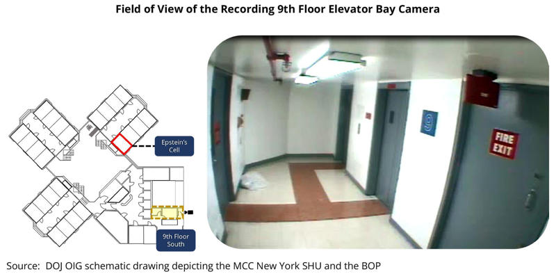 The Epstein jail video, Experts question investigators' interpretation of orange shape moving up the stairs., The "missing minute." , At 12:05:48 a.m., an unidentified individual passes through the SHU., Were there other cameras recording?