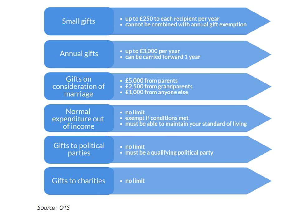 Inheritance tax and gifts: What to know, What you need to know about inheritance tax and gifts, How much can you gift to avoid inheritance tax?, What information will HMRC require?, What counts as a gift?, How do you track down info on gifts, Tips on how to keep a good record of gifts