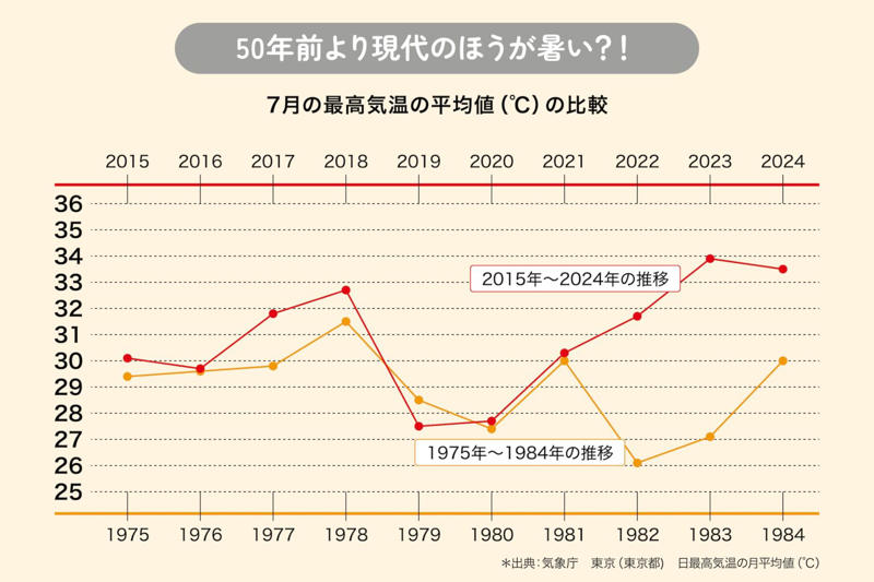 確実に暑さを増しているニッポンの夏, ペットの熱中症ってどんな病気？どうなっちゃうの？, 日中の屋外はもちろん、家の中にも熱中症の危険が…, 正常なバイタルサインを知っておこう, 普段から気をつけたい10のポイント, 体の面で気をつけたいポイント, 環境の面で気をつけたいポイント, 家でもできることがある?!ペットの熱中症への対処法