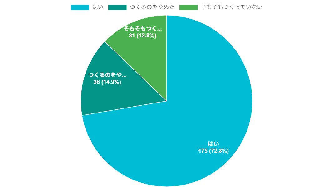 麦茶をつくらない人は3割ほど, 麦茶づくりをやめたきっかけは？, 麦茶をやめて、ここが変わった！, 麦茶をやめたあとの飲み物は？