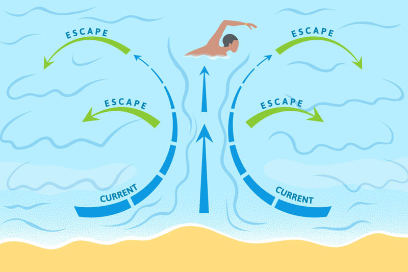 Avoiding direct confrontation What are rip currents?, Sandbars, Ecosystems, Visual cues, Technology, Coastal erosion, Educational materials, Training, Swimwear, Stay calm, Avoiding direct confrontation, Drifting along