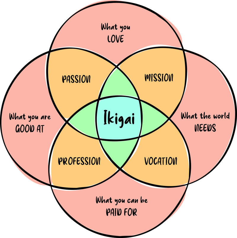 Ikigai (Japanese) Kaizen (Japanese), Ubuntu (African), Sisu (Finnish), Jugaad (Indian), Hygge (Danish), Gaman (Japanese), Ikigai (Japanese), Dadirri (Aboriginal Australian), Sankofa (Ghanaian), Nemawashi (Japanese), Kreng Jai (Thai), Saudade (Portuguese), Feng Shui (Chinese), Why Ancient Methods Still Matter