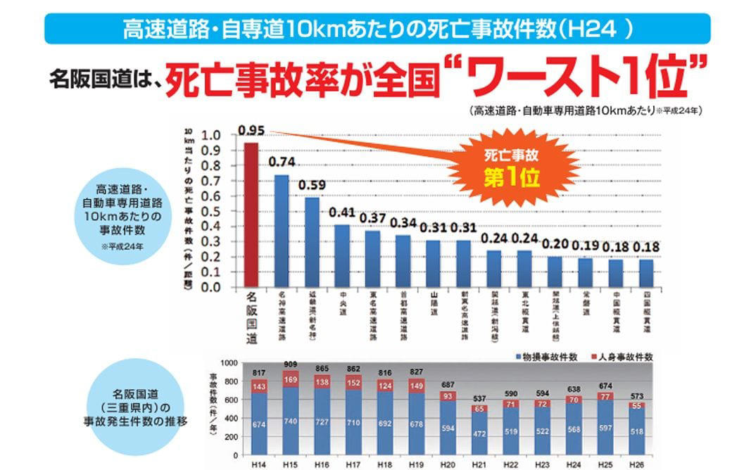 カーブが続く、10分も続く…名阪国道は「Ωカーブ」に要注意！, 天候の急変も危険な要素だ, 走行は危険でも「1日5万台」名阪国道、なぜ需要がある？, 法定速度を超えるトラックの中、走る怖さ…