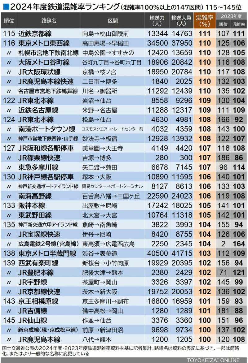 ワースト1位はあの新交通システム, 利用者が前年度より増えたのは？, 輸送力が減ったのはどこ？, 「地下鉄の混雑路線」どう変わったか, 「混雑悪化」のペースは鈍化