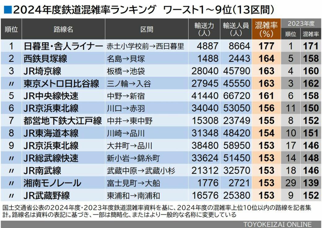 ワースト1位はあの新交通システム, 利用者が前年度より増えたのは？, 輸送力が減ったのはどこ？, 「地下鉄の混雑路線」どう変わったか, 「混雑悪化」のペースは鈍化