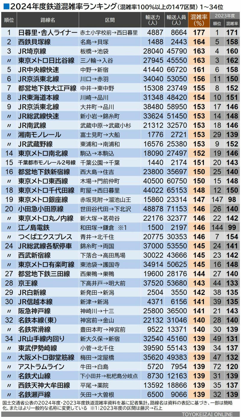 ワースト1位はあの新交通システム, 利用者が前年度より増えたのは？, 輸送力が減ったのはどこ？, 「地下鉄の混雑路線」どう変わったか, 「混雑悪化」のペースは鈍化