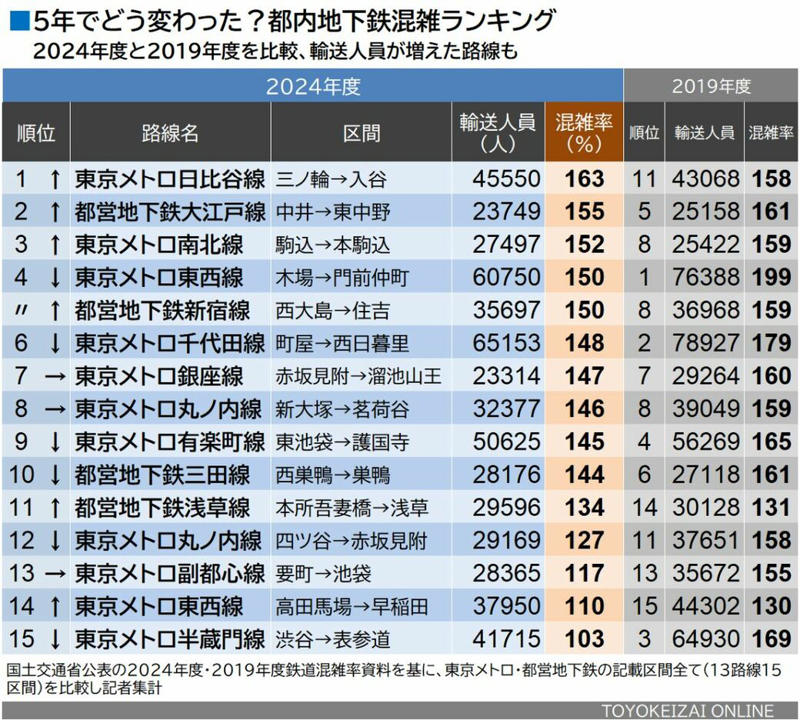 ワースト1位はあの新交通システム, 利用者が前年度より増えたのは？, 輸送力が減ったのはどこ？, 「地下鉄の混雑路線」どう変わったか, 「混雑悪化」のペースは鈍化