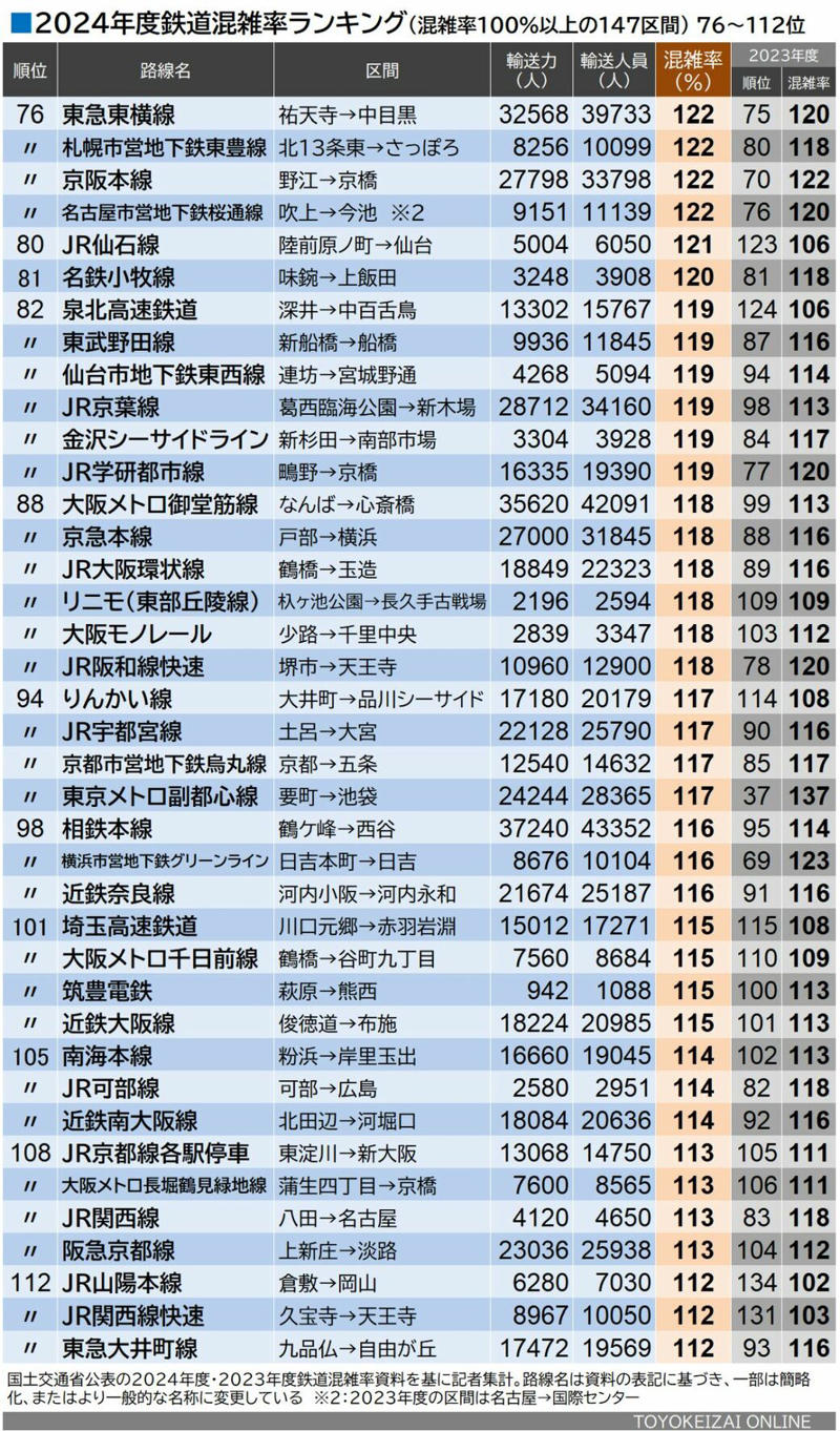 ワースト1位はあの新交通システム, 利用者が前年度より増えたのは？, 輸送力が減ったのはどこ？, 「地下鉄の混雑路線」どう変わったか, 「混雑悪化」のペースは鈍化