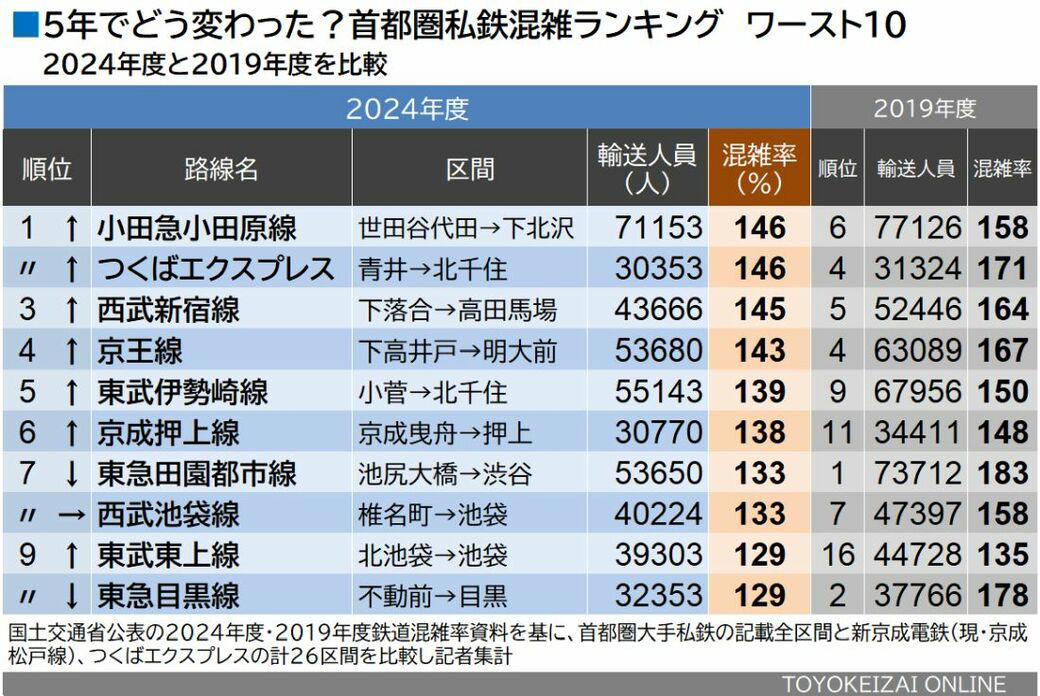 ワースト1位はあの新交通システム, 利用者が前年度より増えたのは？, 輸送力が減ったのはどこ？, 「地下鉄の混雑路線」どう変わったか, 「混雑悪化」のペースは鈍化