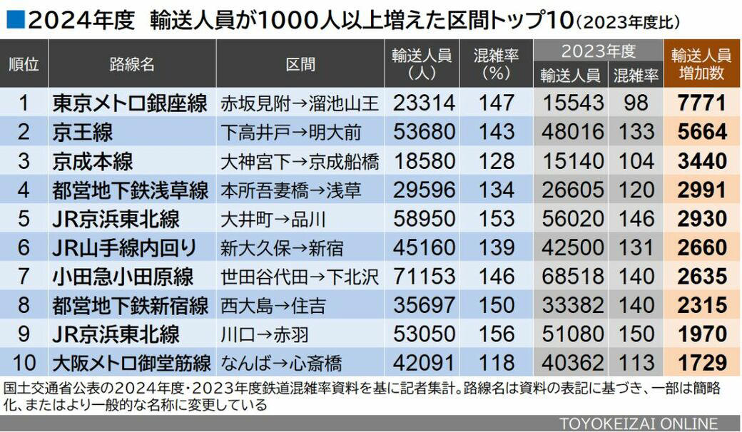 ワースト1位はあの新交通システム, 利用者が前年度より増えたのは？, 輸送力が減ったのはどこ？, 「地下鉄の混雑路線」どう変わったか, 「混雑悪化」のペースは鈍化