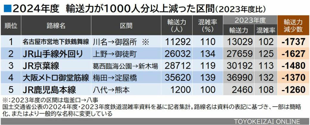 ワースト1位はあの新交通システム, 利用者が前年度より増えたのは？, 輸送力が減ったのはどこ？, 「地下鉄の混雑路線」どう変わったか, 「混雑悪化」のペースは鈍化