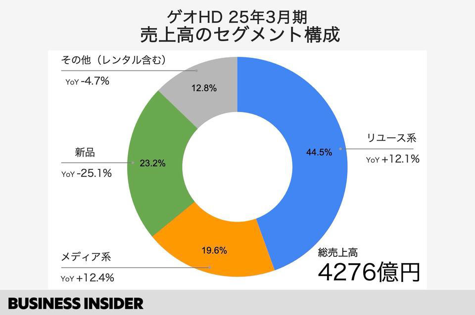 リユースが既に「売り上げの6割」, セカスト主軸に「1兆円」へ, ゲオ流、リユースの「勝ち筋」は, 「レンタルビデオ店」は辞めない