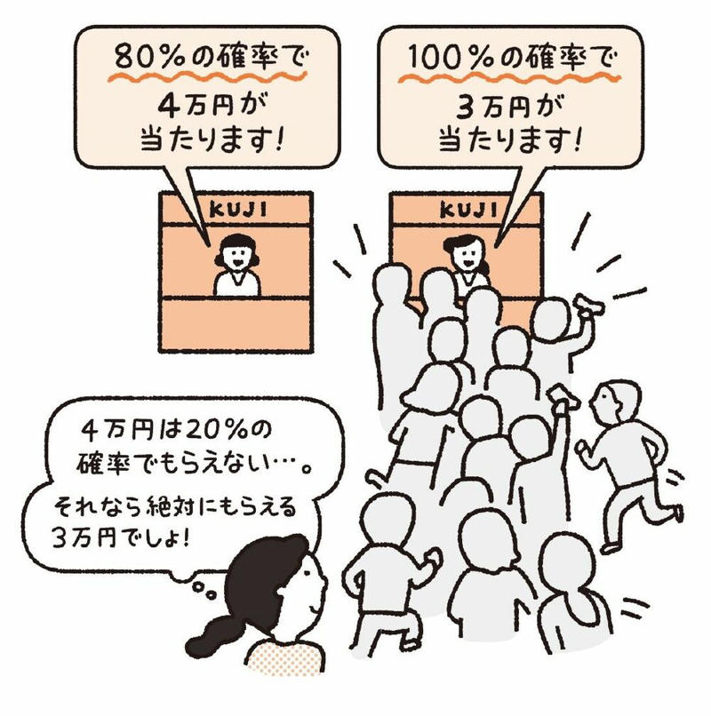 「意思決定」の2つのプロセス, 90点で「喜ぶ人」もいれば「喜ばない人」もいる, 「利得の嬉しさ」より大きい「損失の悲しみ」, 確率の評価に影響する「確実性効果」とは？, 「なぁに、たまには宝くじも当たるさ」