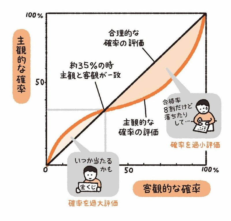 「意思決定」の2つのプロセス, 90点で「喜ぶ人」もいれば「喜ばない人」もいる, 「利得の嬉しさ」より大きい「損失の悲しみ」, 確率の評価に影響する「確実性効果」とは？, 「なぁに、たまには宝くじも当たるさ」