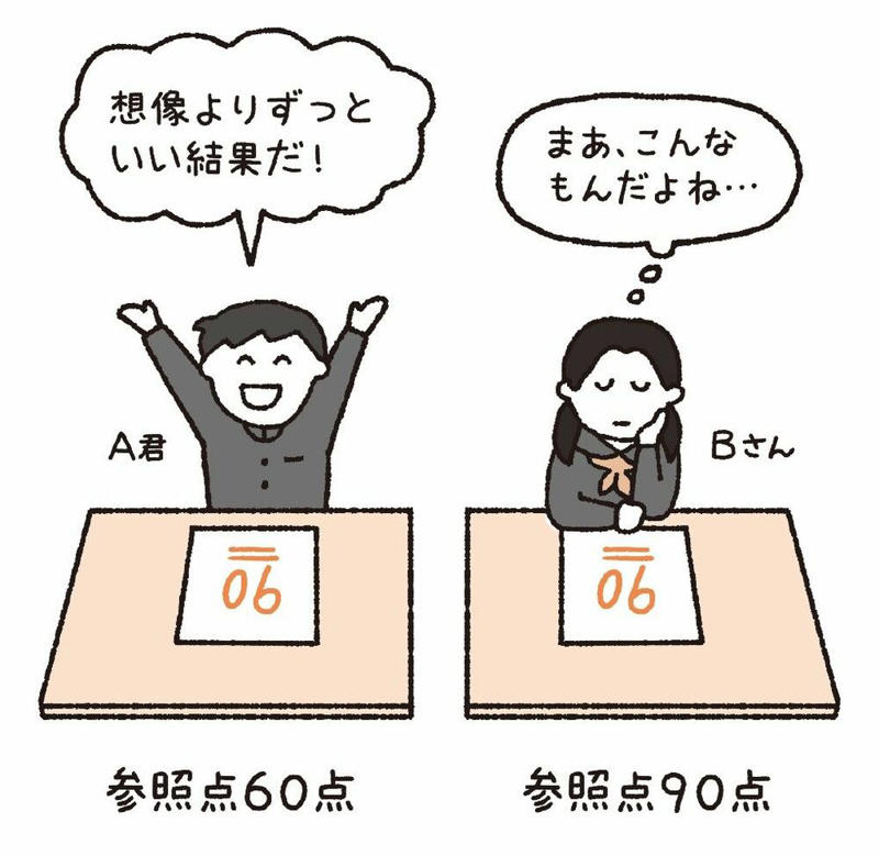 「意思決定」の2つのプロセス, 90点で「喜ぶ人」もいれば「喜ばない人」もいる, 「利得の嬉しさ」より大きい「損失の悲しみ」, 確率の評価に影響する「確実性効果」とは？, 「なぁに、たまには宝くじも当たるさ」