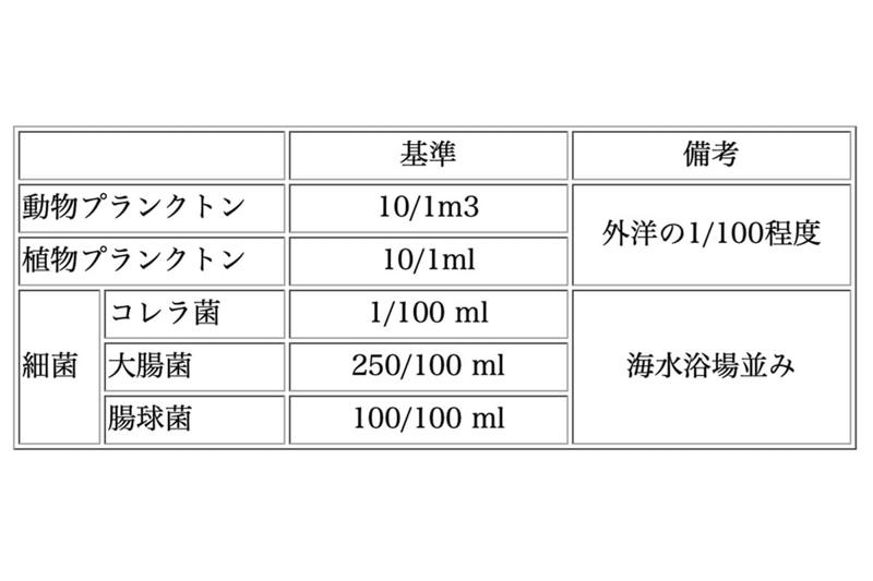 海運拡大が加速する生物移動問題, ムラサキイガイの被害拡大, バラスト水管理条約の対応策, 海洋侵略者への国際対策