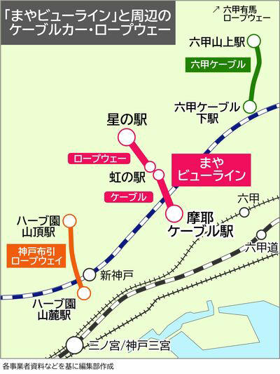山へ向かう公共交通機関, ケーブルは参詣鉄道だった, 戦後にロープウェーが開業, 夜景は震災復興の象徴