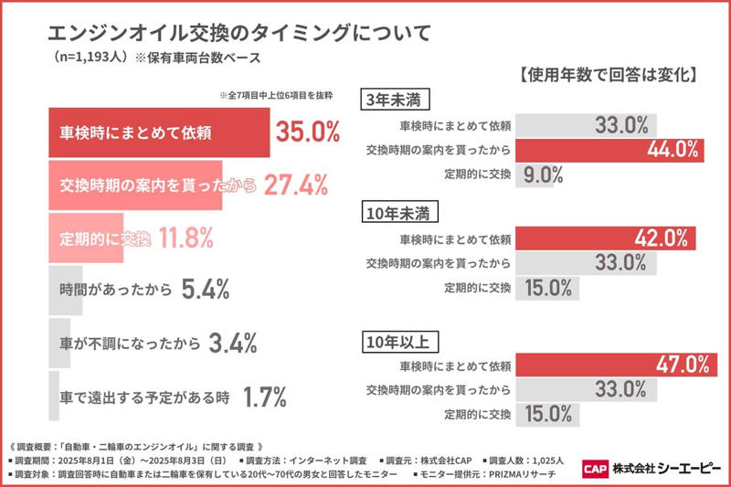 エンジンオイル交換の実態, ユーザーの整備行動分析, オイル交換遅延の構造, オイル交換改革の実務策