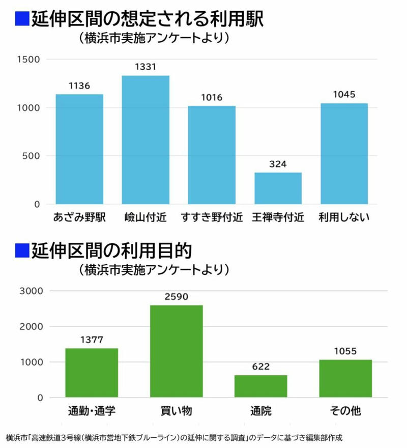 「少しずつ」だが進んでいる？, 「新幹線アクセス強化」恩恵受ける地域は, 沿線住民はどのくらい利用する？, 通勤通学より「買い物需要」？, 莫大な費用がかかる地下鉄建設, 延伸と経営のバランスをどう取るか