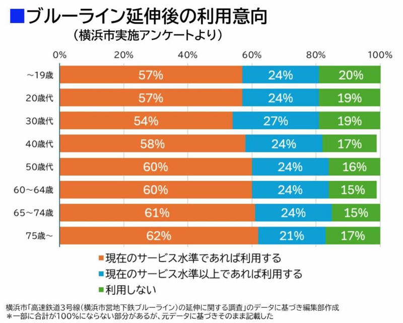 「少しずつ」だが進んでいる？, 「新幹線アクセス強化」恩恵受ける地域は, 沿線住民はどのくらい利用する？, 通勤通学より「買い物需要」？, 莫大な費用がかかる地下鉄建設, 延伸と経営のバランスをどう取るか