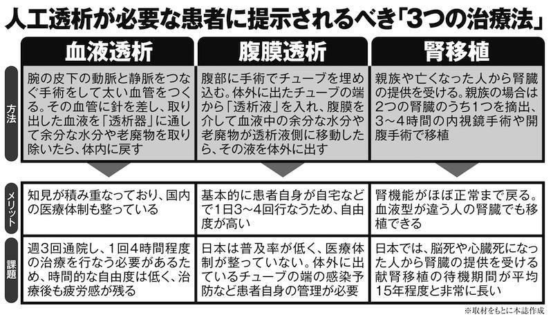 透析を受ける患者は全国に約34万人　内約97％が血液透析, 人工透析が必要な患者に提示されるべき「3つの治療法」, 治療重視か、生活重視か, 腹膜透析は「どこ」で受けられるのか？