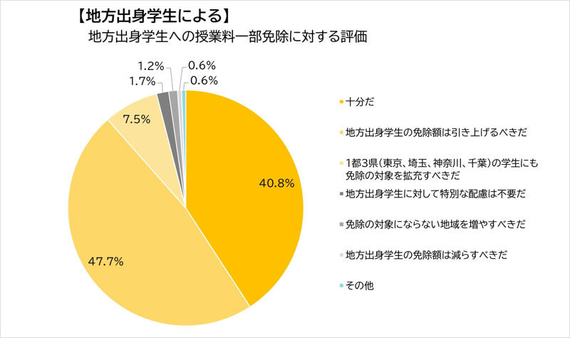 ■話題・トレンド, 地方出身者への授業料一部免除「十分」が最多, 地方出身学生の意見は二極化, 1都3県学生の約7割が肯定的, 過半数が世帯年収「900万円以上」