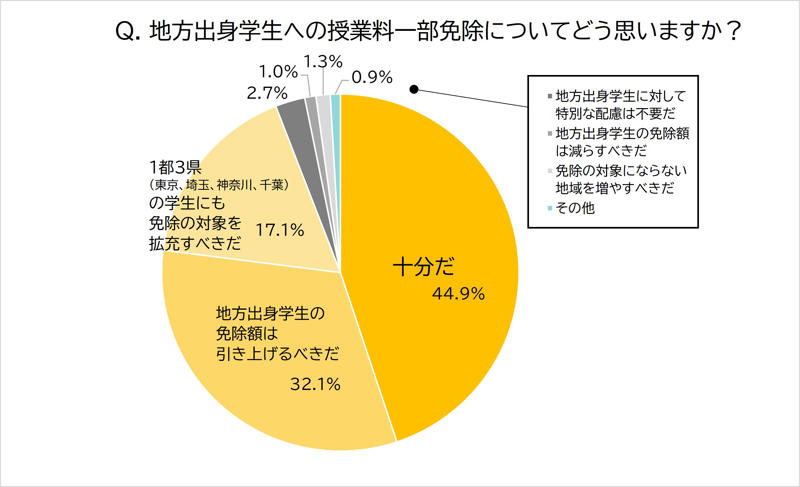 ■話題・トレンド, 地方出身者への授業料一部免除「十分」が最多, 地方出身学生の意見は二極化, 1都3県学生の約7割が肯定的, 過半数が世帯年収「900万円以上」