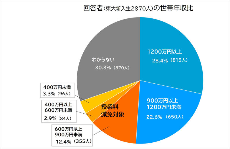 ■話題・トレンド, 地方出身者への授業料一部免除「十分」が最多, 地方出身学生の意見は二極化, 1都3県学生の約7割が肯定的, 過半数が世帯年収「900万円以上」