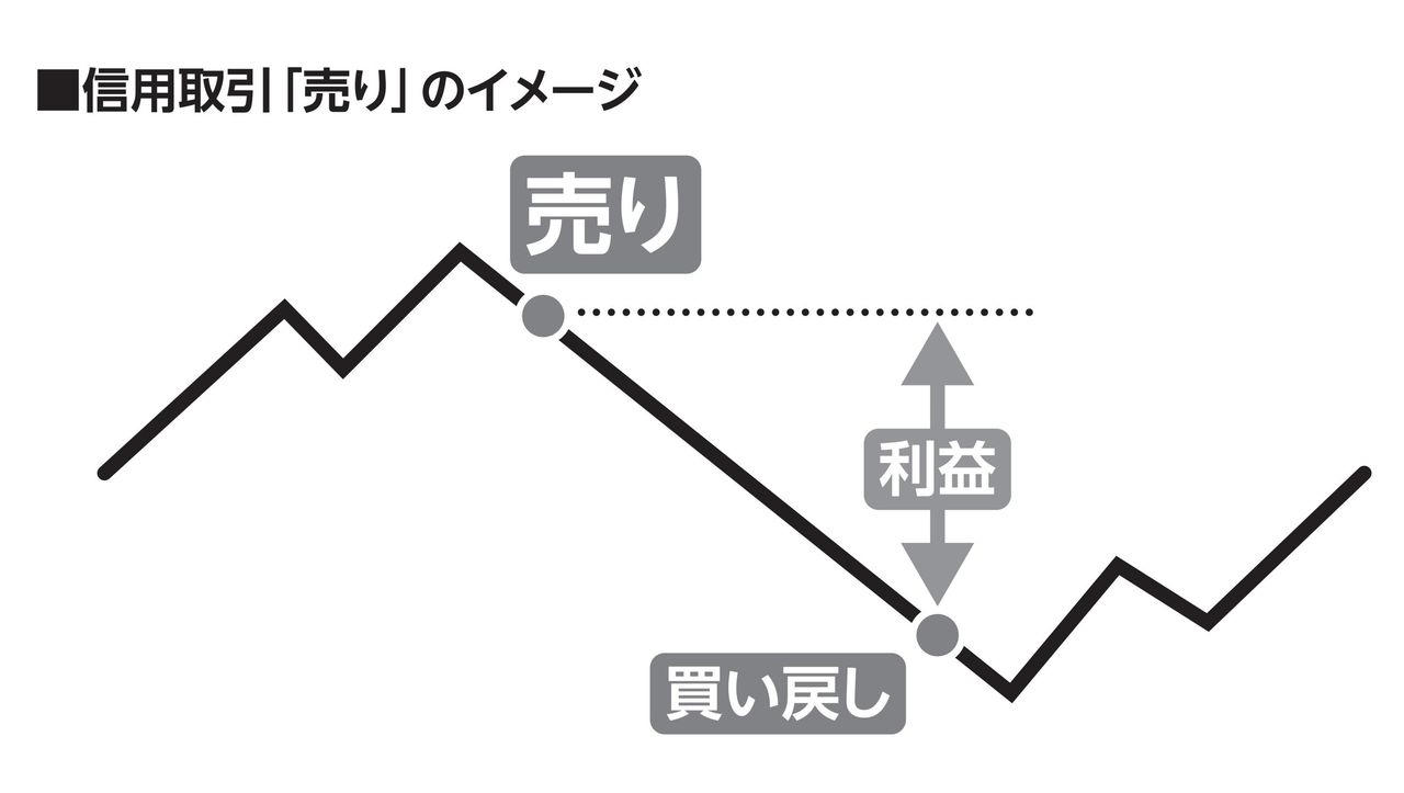 信用取引は「ギャンブル」なのか？, 株価が下がる局面でも利益を出せる, 「信用二階建て取引」はただの信用取引ではない, 手を出した人に起こりがちな「とんでもない結末」