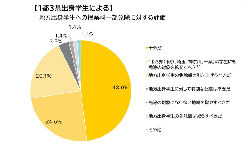 ■話題・トレンド, 地方出身者への授業料一部免除「十分」が最多, 地方出身学生の意見は二極化, 1都3県学生の約7割が肯定的, 過半数が世帯年収「900万円以上」