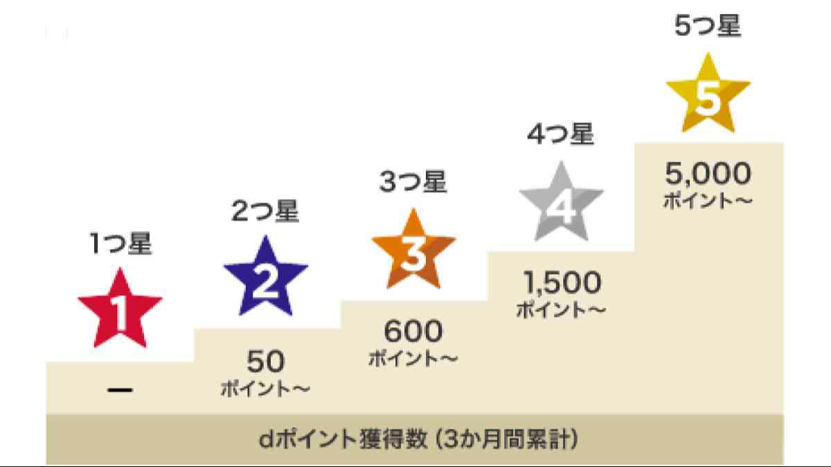 セブンイレブンで「d払い」をしたときのポイント還元率, 「d払いアプリ」での使い方┃決済・dポイントの利用方法, 「d払いタッチ/iD」での使い方┃決済・dポイントの利用方法, セブンイレブンで「d払い」にチャージしても反映されない原因と対処法, 【d払いが使えない】対象外の商品や併用不可のサービス, 【d払いが使えるはずなのに使えない！】原因と対処法, 【dポイントが使えない！】原因と対処法, 【dポイントがつかない・反映されない！】原因と対処法, 条件を満たせば圏外でも「d払い」可能に！, セブンイレブンでdポイントを貯める「基本ルール」, d払いの支払い方法を「dカード」に設定してポイント二重取り！, d払い×セブンイレブンのキャンペーンを狙う, d曜日に【7NOW】でお買い物をする, dポイントクラブステージを上げる, d払い・PayPay・楽天ペイ、QRコード決済ならどれが一番お得？, d払いとdカードどっちを使うのがお得？, d払い・iD・nanaco（ナナコ）どれを使うのがお得？, セブンイレブン公式アプリでは「d払い」は直接使えない？, 「7iD」と「dポイント」の関係, セブンマイルとdポイントの違い・併用可否, セブンで使えるQRコード・電子マネー・クレカを一挙紹介, 「d払い」と他の決済手段、どれを使うのが一番お得？, セブンイレブンでたばこを買ってもポイントはつく？お得に買う裏技は？, セブンイレブンで「d払い」すると「nanacoポイント」は貯まる？使える？, d払い×セブンイレブンの過去キャンペーンと、次回の狙い目はいつ？, セブンイレブンの「d払い」対応状況は地域や時間帯で違う？