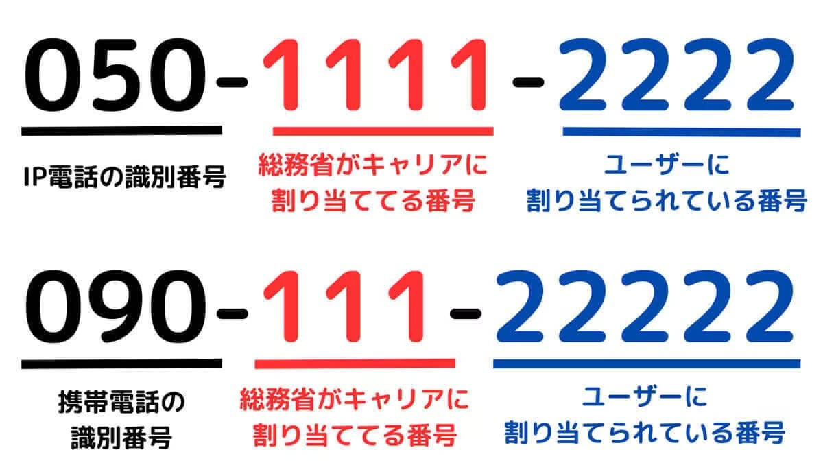 匿名性の高さ及び犯罪行為との相性の良さ, 番号の技術的特性と低い認知度, 嫌われがちな用途での活用が多い, 法改正による安全性の向上と特殊詐欺の「国際電話移行」, 公的機関や大企業での利用も多い, 「050」の着信をすべて着信拒否するのは非推奨