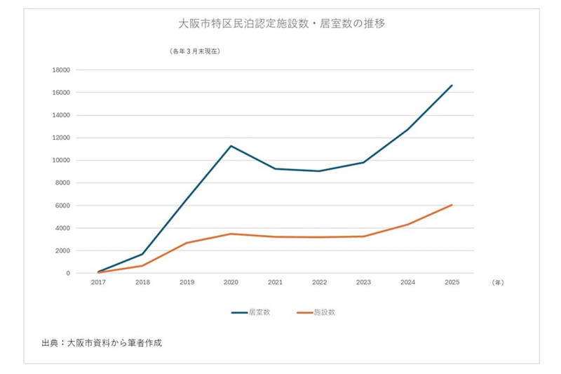 急増する特区民泊の影響, 全国の特区民泊の9割が大阪市に集中, 大阪市は8項目の問題点を整理, 吉村知事が新規受け付け停止を提言