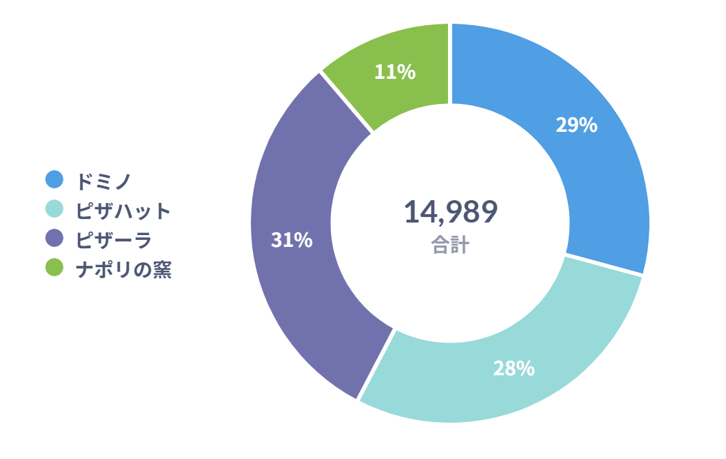 ・「どんなピザが好き？」の結果は…, ・「宅配ピザ、食べる頻度は？」の結果は…, ・「好きな宅配ピザはどこ？」の結果は…, ・「ピザと一緒に食べるなら？」の結果は…