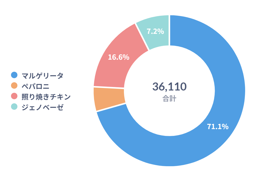 ・「どんなピザが好き？」の結果は…, ・「宅配ピザ、食べる頻度は？」の結果は…, ・「好きな宅配ピザはどこ？」の結果は…, ・「ピザと一緒に食べるなら？」の結果は…