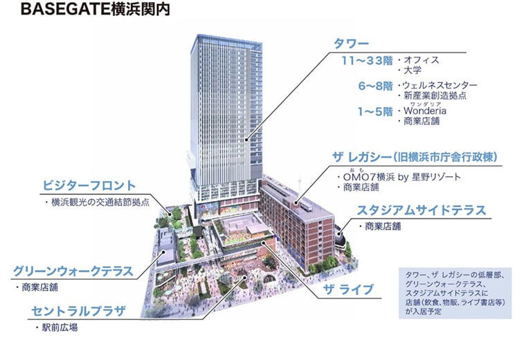 歴史的建造物を活かした新しい街づくりを推進, オフィスや大学などが入る高層タワー, エデュテインメント施設と日本初の常設型ライブビューイングアリーナ, 34の小型店舗が集う飲食ゾーンが誕生, 「OMO7横浜 by 星野リゾート」, 横浜市旧市庁舎街区活用事業の概要