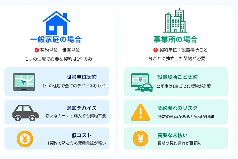 契約単位の違い：一般家庭と事業所のケース, 自治体の「認識不足」が原因か？全国に広がる公用車未払い問題, ディスプレイオーディオ, スマホ＋マップアプリ