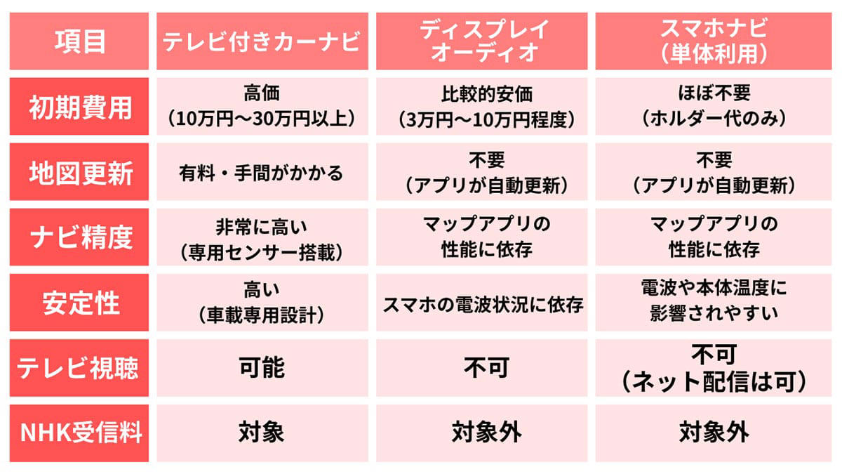 契約単位の違い：一般家庭と事業所のケース, 自治体の「認識不足」が原因か？全国に広がる公用車未払い問題, ディスプレイオーディオ, スマホ＋マップアプリ