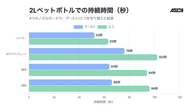 それでも欲しい！日常で「洗いたいもの」は意外と多いです, コードレス＆給水もラク！すぐ使えるスターターセット, 用途によって4つのモードを使い分け, 2Lのペットボトルで約1分使える！, 窓やベランダの掃除、屋外での汚れ落としに！