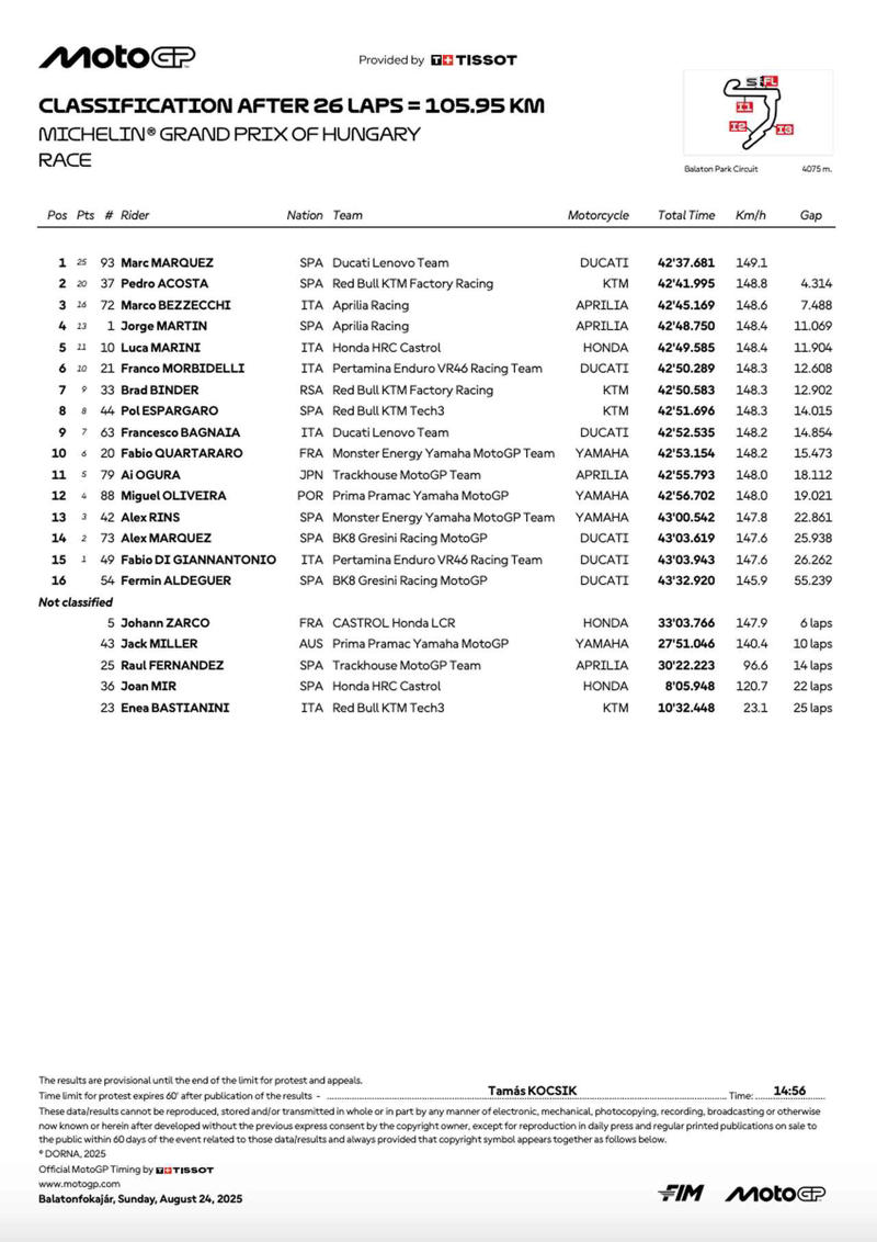 アメリカの名物レースが2026年からMotoGPの併催として開催, マルク・マルケスがスプリント13勝目, マルク・マルケスが今季10勝目！ハンガリーGP初優勝, 2025 MotoGP 第14戦ハンガリーGP 決勝結果