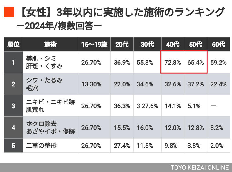 「三原じゅん子大臣が国会を抜け出し…」と週刊誌報道, 美容注射「失敗した」という事例も, 美しさを保つには継続的にクリニックに通う必要がある, なぜ私たちは美容施術を受けるのか, 美容施術は“非日常な行為”ではなくなりつつある
