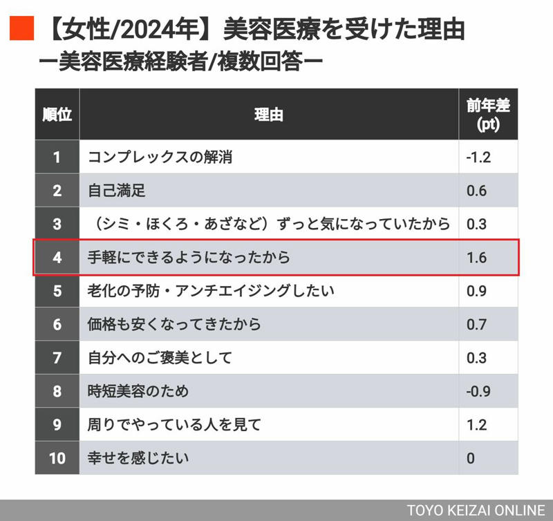 「三原じゅん子大臣が国会を抜け出し…」と週刊誌報道, 美容注射「失敗した」という事例も, 美しさを保つには継続的にクリニックに通う必要がある, なぜ私たちは美容施術を受けるのか, 美容施術は“非日常な行為”ではなくなりつつある